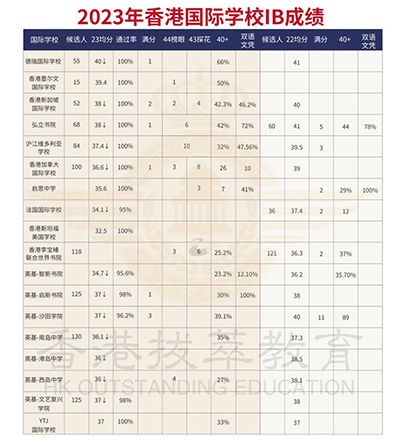 香港国际学校|香港学校申请|香港升学|香港IB成绩|常春藤Offer