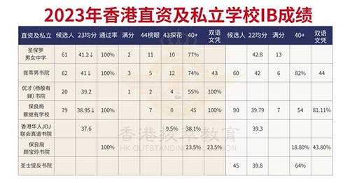 香港国际学校|香港学校申请|香港升学|香港IB成绩|常春藤Offer