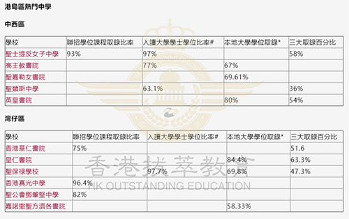 香港中学|香港中学升学率|香港Band1|港前三|香港大学|香港名校|中学