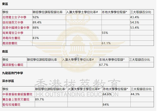 香港中学|香港中学升学率|香港Band1|港前三|香港大学|香港名校|中学