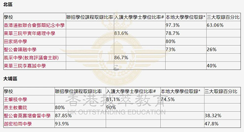 香港中学|香港中学升学率|香港Band1|港前三|香港大学|香港名校|中学
