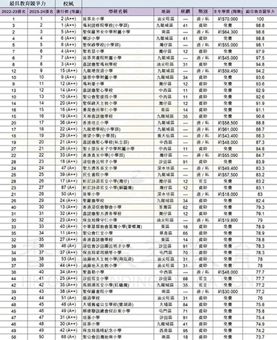 香港小学|香港小一|香港小一叩门|香港小学排名|香港小学校风排名|香港教育|香港|小学生