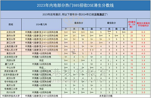 香港DSE|港澳台联考|内地港宝|香港教育|香港升学|香港|双非港宝