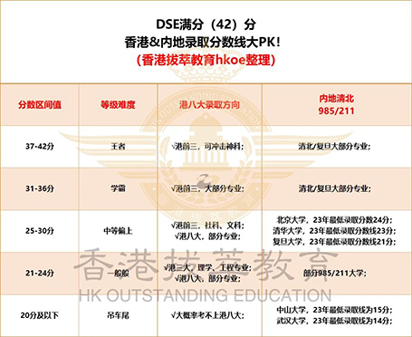 香港升学|香港DSE|香港教育|香港|内地港宝|港藉优势|清华大学|北京大学