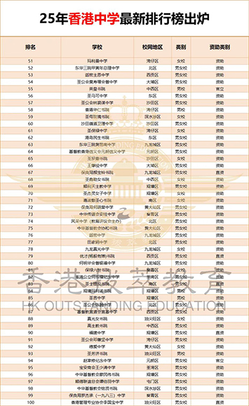 香港|香港插班|香港中学|香港新移民|新来港家庭|香港Band1中学|香港中学|香港插班申请|香港升中|香港春季插班|香港秋季插班|香港Band1中学|香港中学排名|香港中一申请|香港升中|香港小升中|香港升中派位