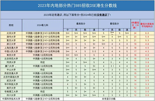 香港|香港DSE|香港插班|DSE|香港DSE报考人数|港八大|港前三|内地港宝|香港新移民|新来港家庭|香港Band1中学|香港小学|香港中学|香港插班申请|香港升中|香港春季插班|香港秋季插班