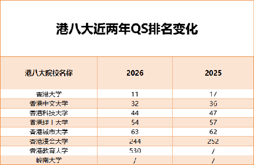 香港拔萃教育|香港本土机构|香港留学|香港插班|香港教育|香港升学|香港读书|香港大学|港八大|香港八大|26QS排名|QS世界大学排名|香港院校|香港DSE|DSE|香港DSE报考人数