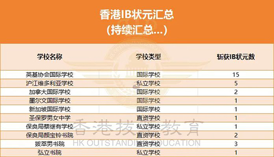 香港拔萃教育|香港本土机构|香港留学|香港插班|香港教育|香港升学|香港读书|内地转学香港|内地港宝|香港中学|香港国际学校|香港直资学校|香港中学插班|香港秋季插班|香港Band1中学|香港名校|香港IB|香港IB成绩|IB放榜