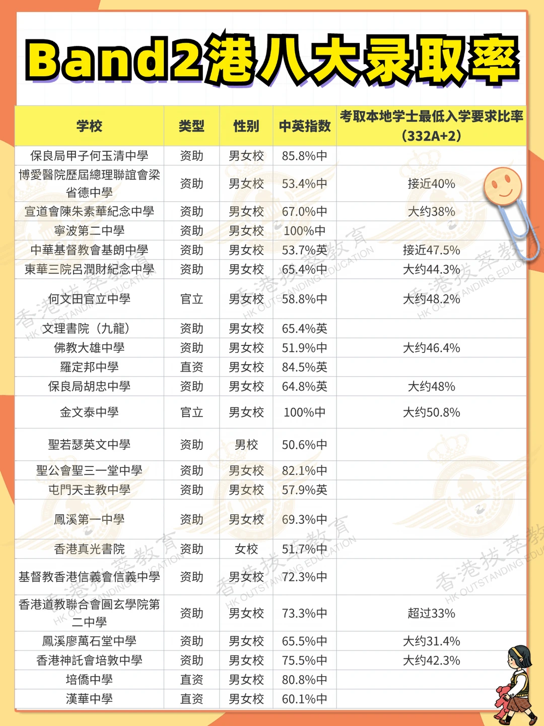香港Band2中学港八大录取率